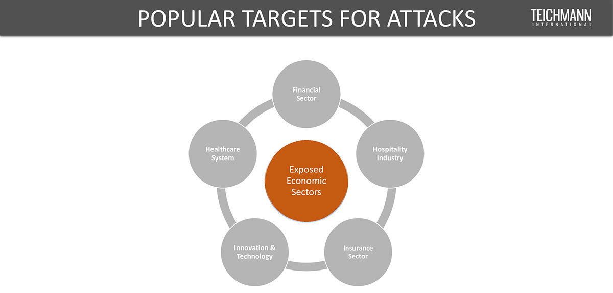 Begehrte Angriffsziele