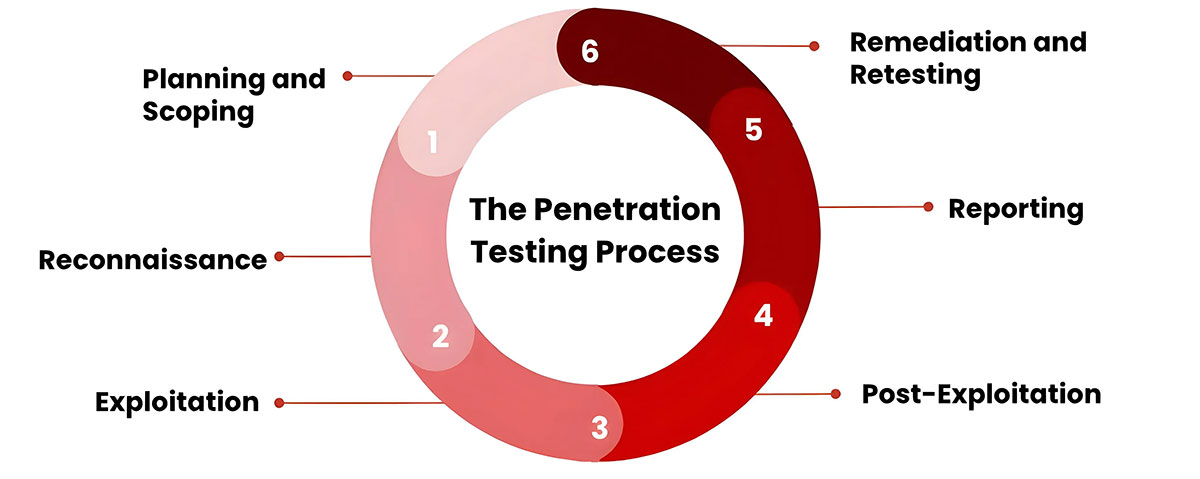 Penetration Testing