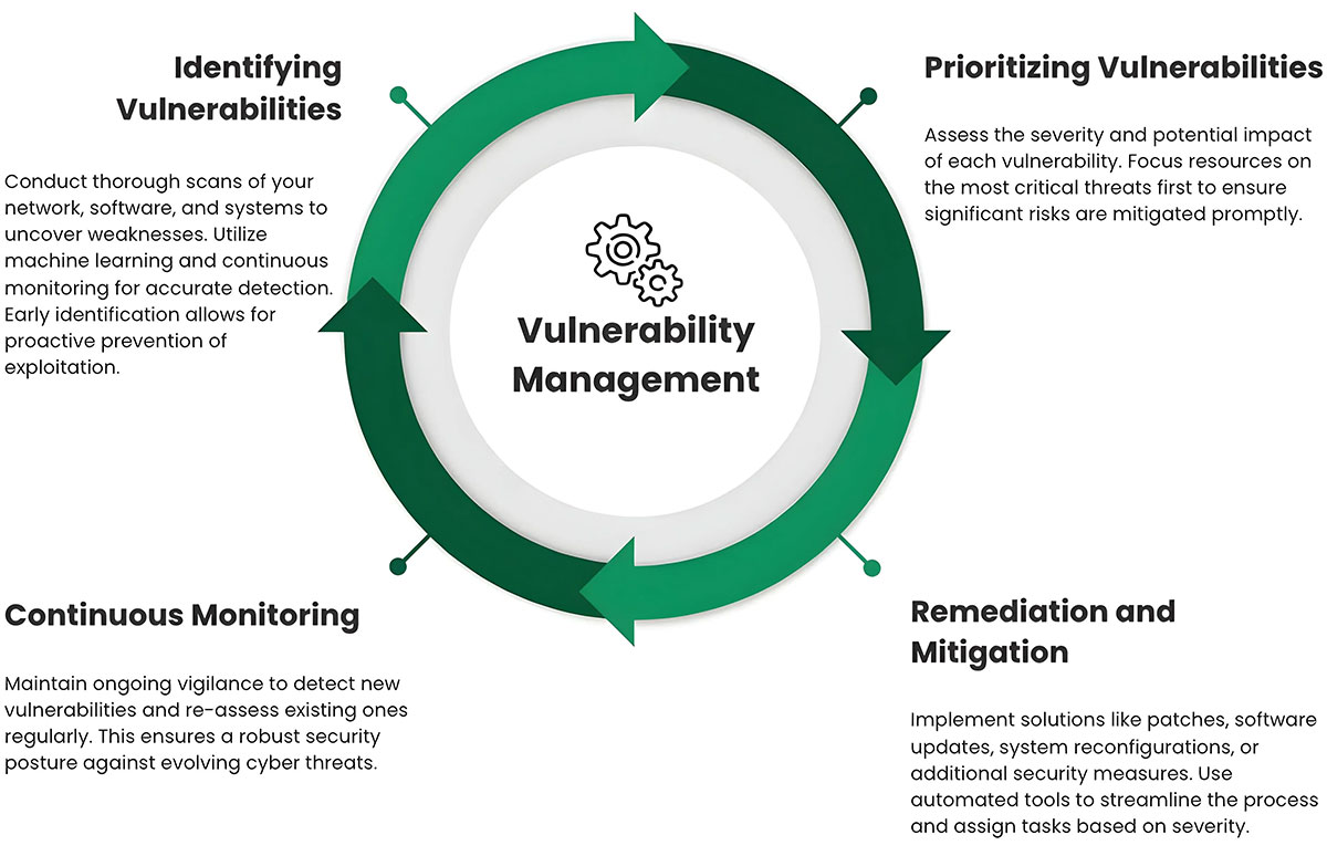 Vulnerability Management
